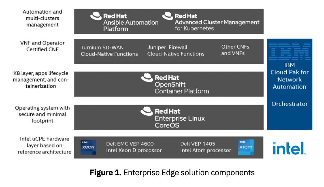 Enterprise Edge Solution Components
