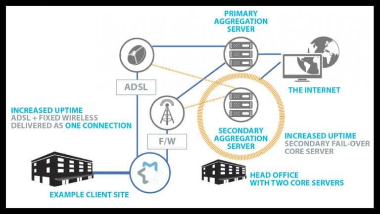 Creating A Bonded Internet WAN For Enterprise Clients - Turnium