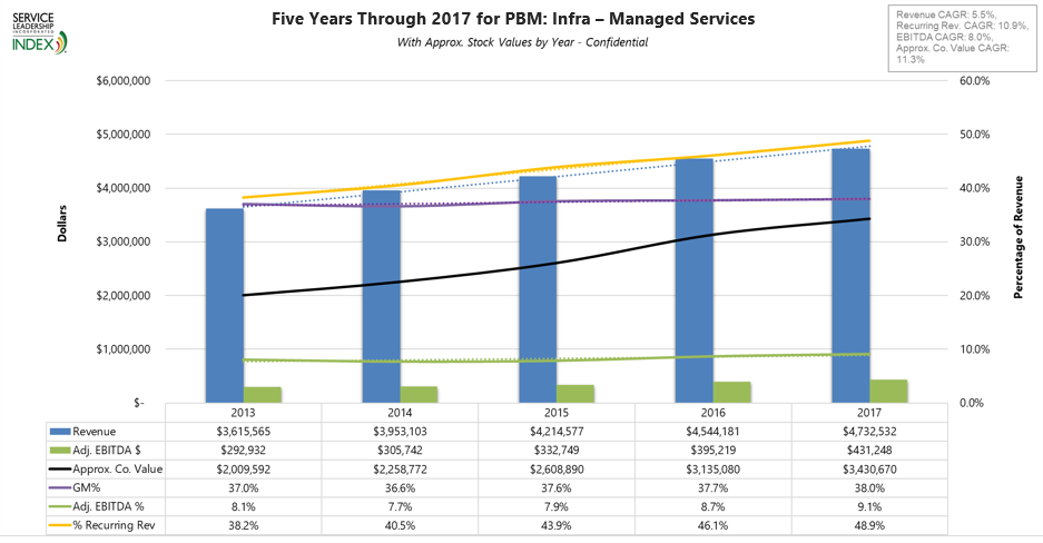Five Years Through 2017 for PBM