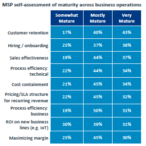 Trends in Managed Services Report 2020