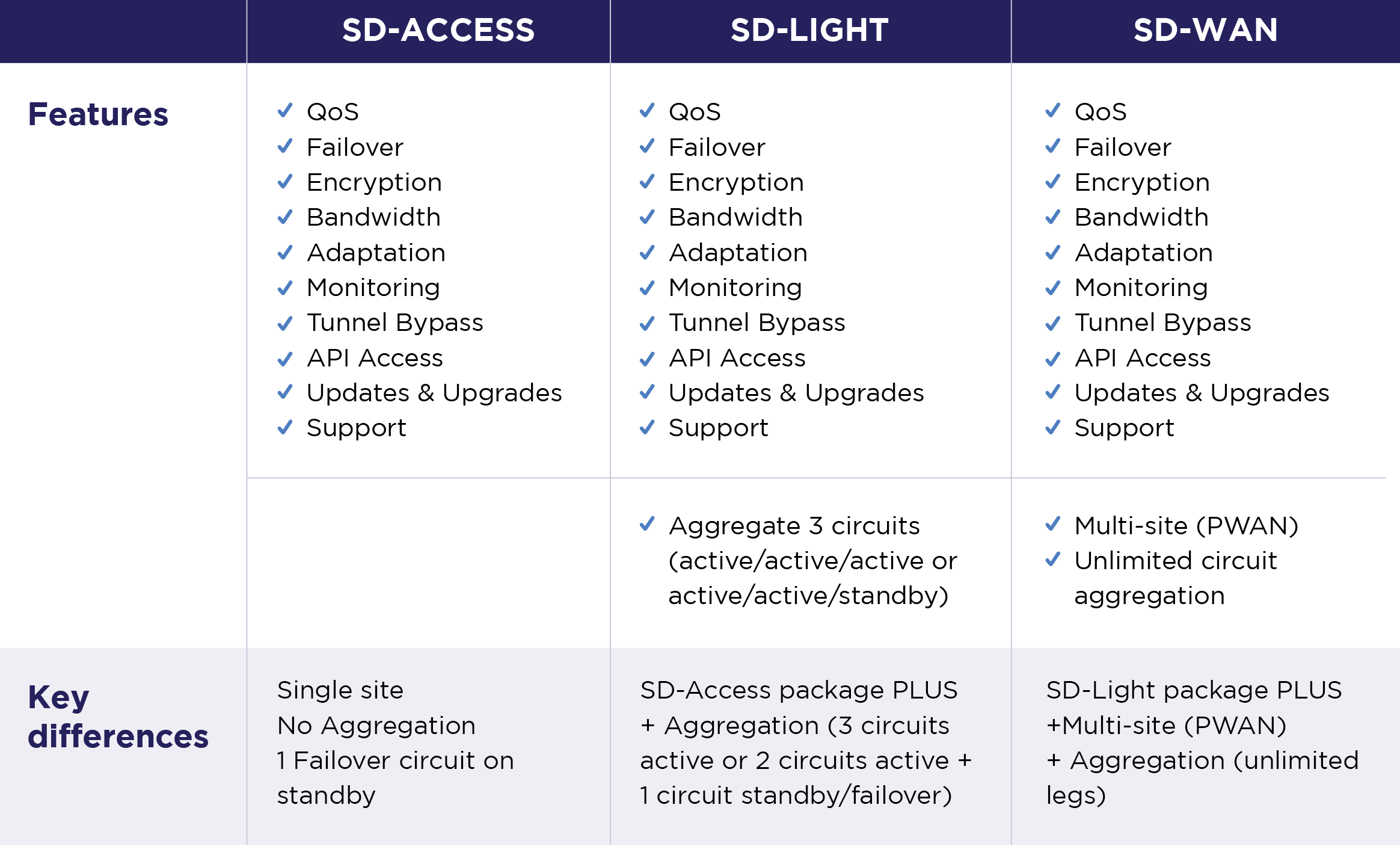 Summarize SD-Access, SD-Light, and SD-WAN 